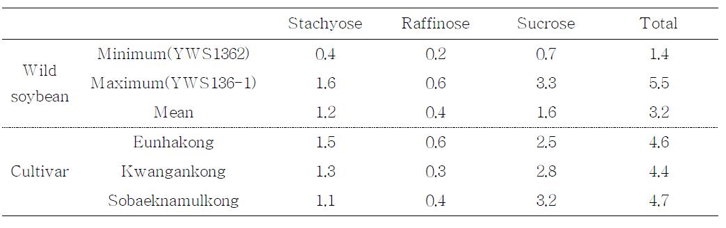 Oligosaccharide content(%) in seed of 222 wild soybean lines and 3 recommended cultivars.