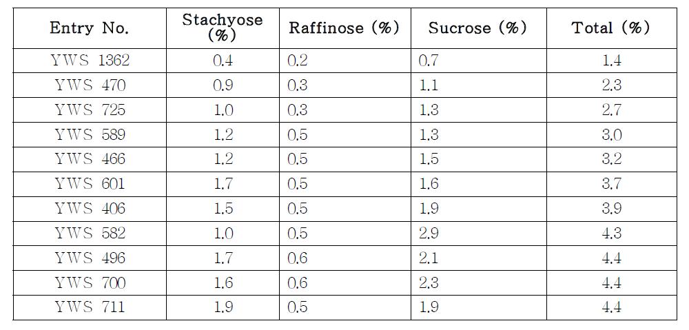 Oligosaccharide contents in wild soybean collections.