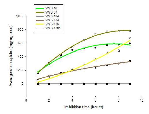 Seed water uptake pattern from one to nine hours after soaking in five wild soybean collections.