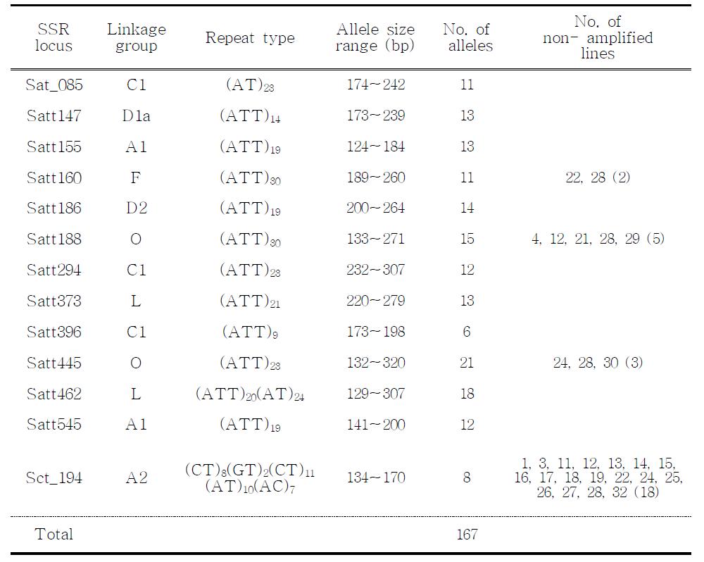 Allele number, size and number of non-amplified lines of 13SSR primer pairs loci in 32 Korean G. soja lines.