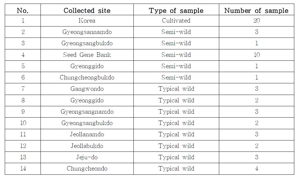 List of the typical wild (G. soja), semi-wild and cultivated (G. max) soybean lines.