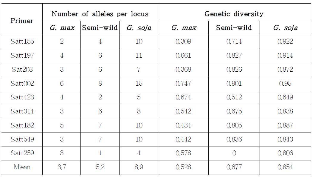 Number of alleles and genetic diversity of G. soja, the semi-wild and G. max.