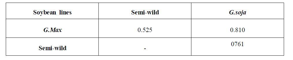 Nei s genetic distance among G.soja, semi-wild, and G.max. G.max and semi-wild, G.soja and semi-wild, and G.max and G.soja had 0.524, 0.761, and 0810, respectively, the relationship between the semi-wild was much closer to the cultivated soybean than to the wild soybean.