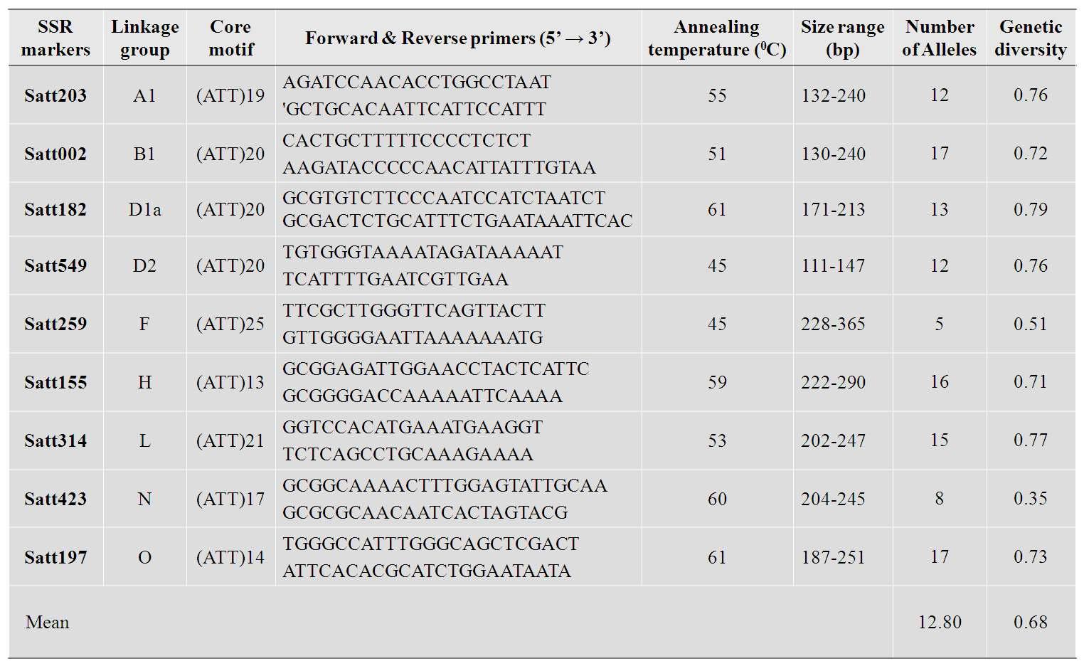 Allele size range, number of alleles and genetic diversity using SSR marker in wild soybean lines.