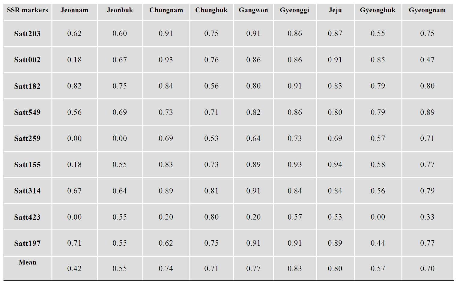 Number of alleles by SSR markers in wild soybean lines collected different provinces.