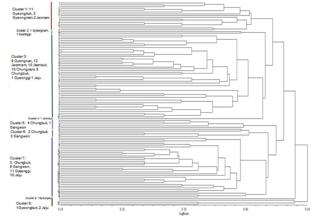 A dendrogram representing the relationship among 114 Korean wild soybean lines constructed from the genetic distance between lines