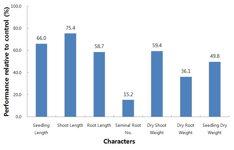 Average performance of wild barley seedlings at the three leaf stage treated with 200 mM NaCl for 10days.