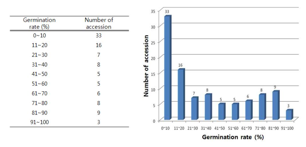 Distribution of germinating rate in 200mM NaCl among wild barley collections.