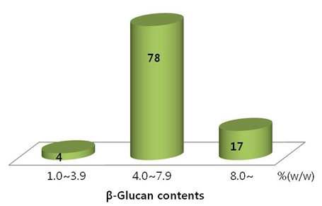 Frequency distribution of β-glucan content among 100 wild barley accessions.