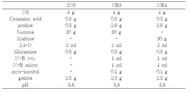 Embryogenic callus 유도를 위한 배지 조성