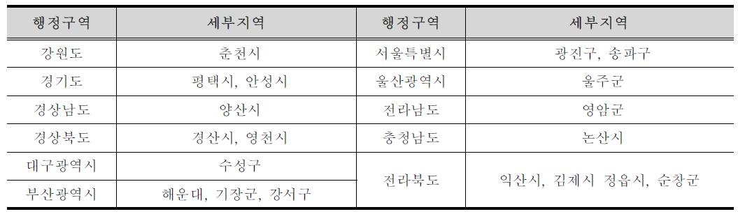 주요 AI발생지역 현황