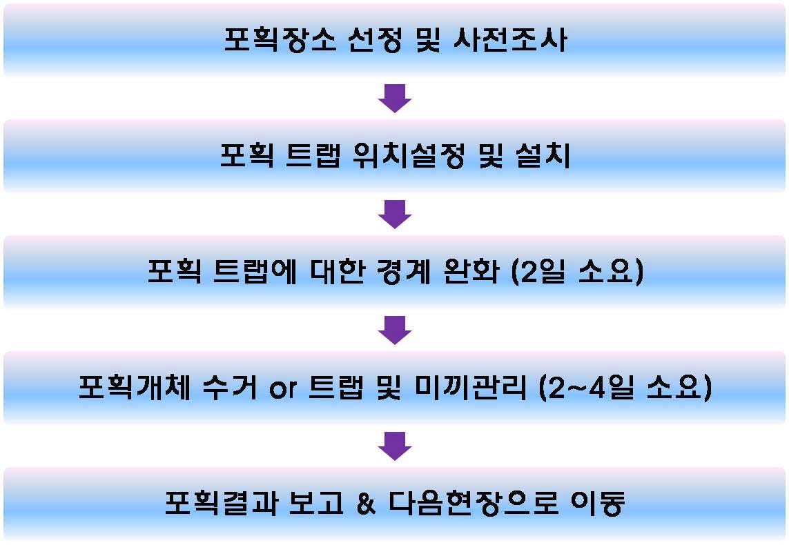 포획트랩을 이용한 포유류 포획방법