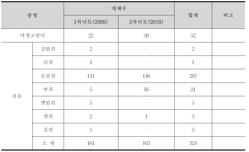 각 연차별 야생동물 포획 및 시료납품 내역