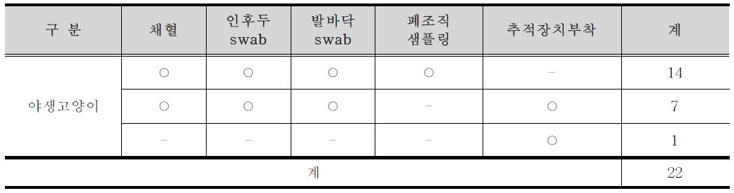 1차년도 야생고양이 시료 납품내역