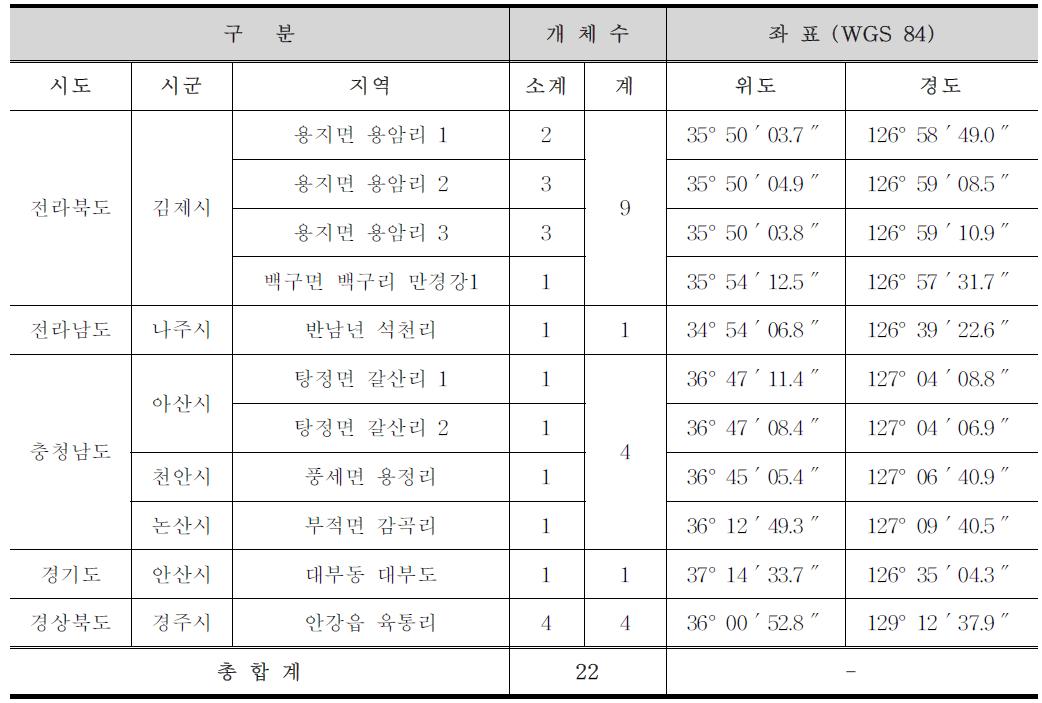 1차년도 지역별 야생고양이 포획현황