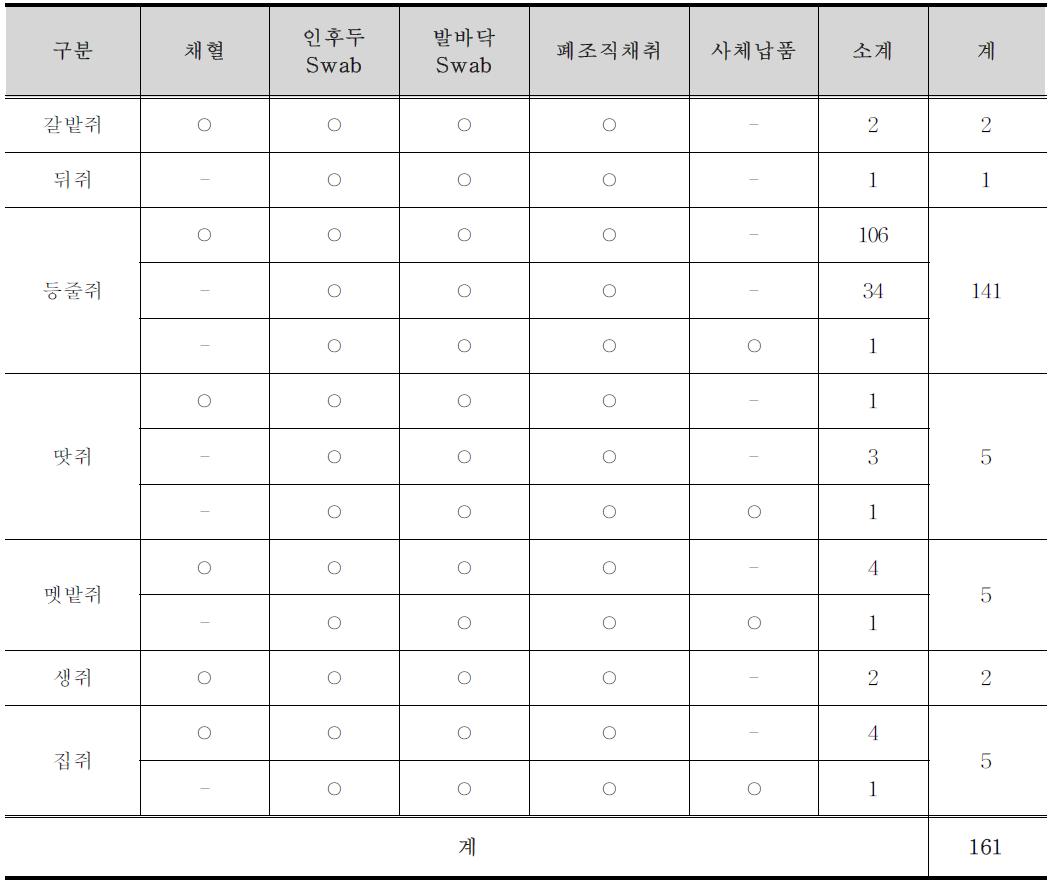 1차년도 쥐류 시료 납품내역