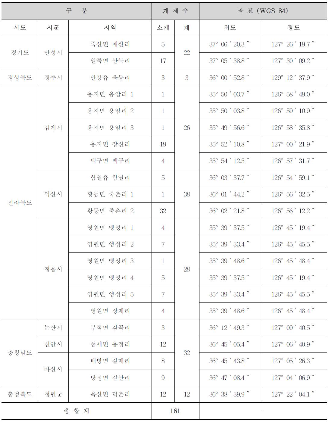 1차년도 지역별 쥐류 포획현황