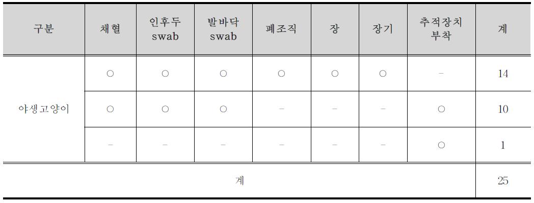 2차년도 야생고양이 시료 납품내역