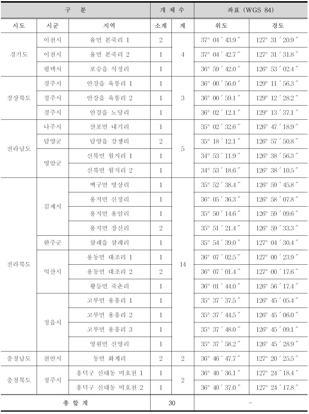 2차년도 지역별 야생고양이 포획현황