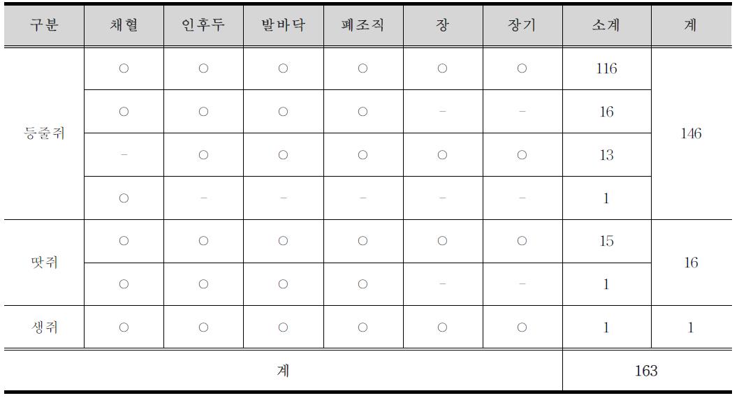 2차년도 쥐류 시료 납품내역