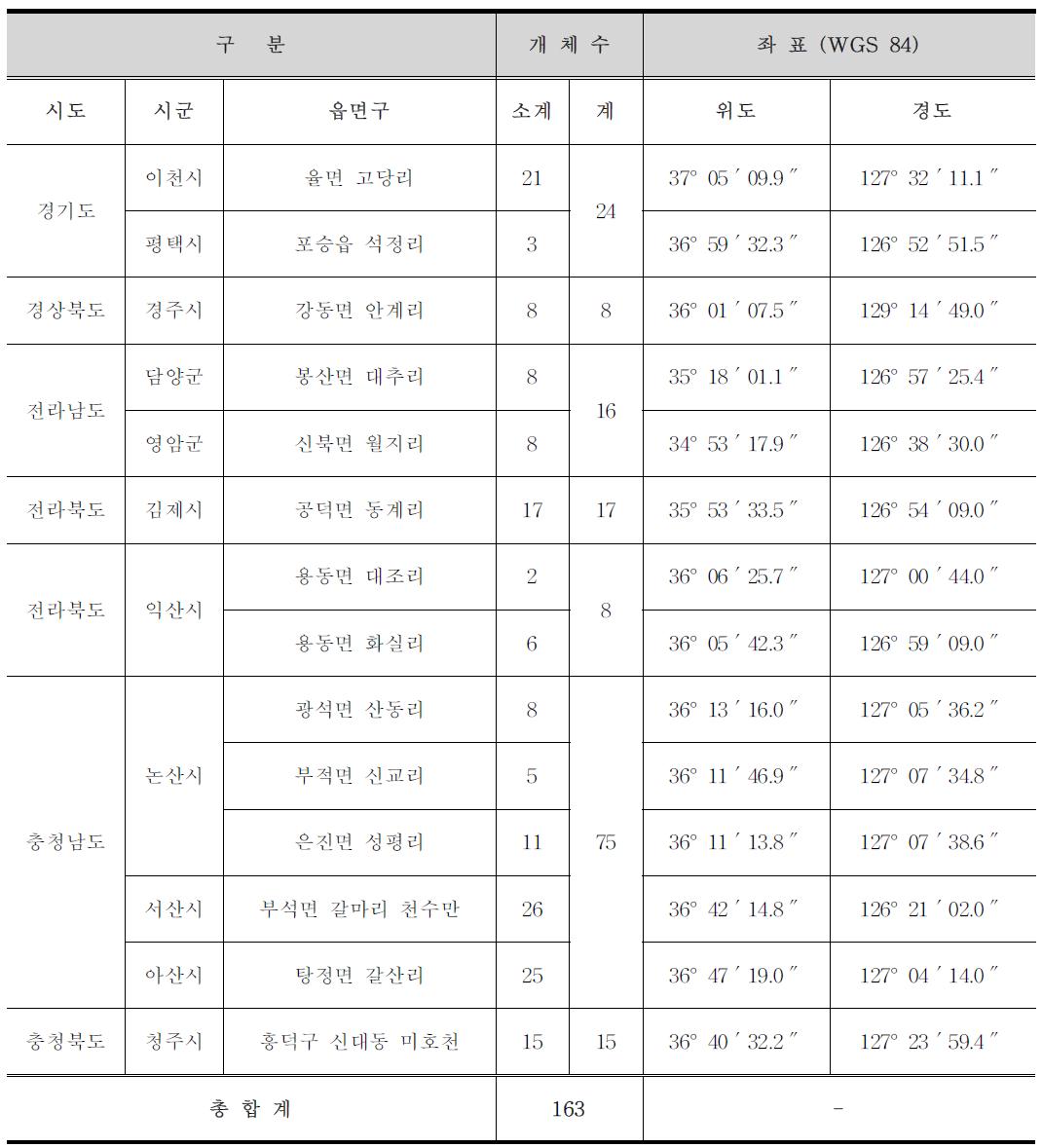 2차년도 지역별 쥐류 포획현황