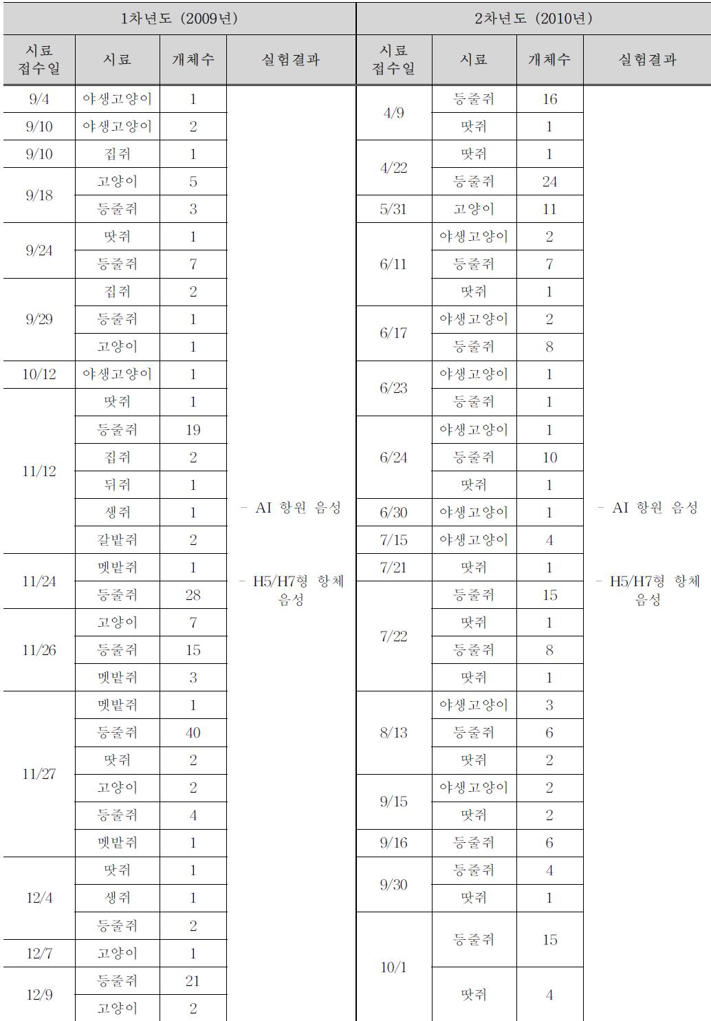 야생동물 AI 시료 분석 결과