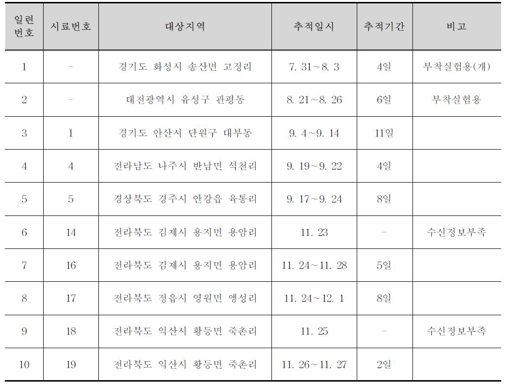 위치추적장치 부착현황