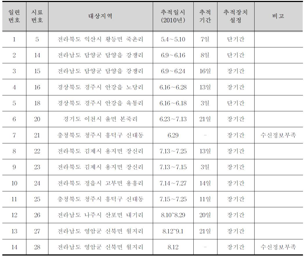 위치추적장치 부착현황