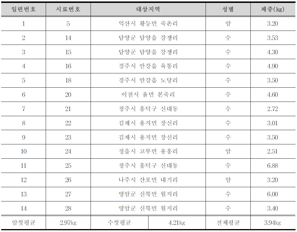 LBS 위치추적장비를 부착한 야생고양이 체중현황