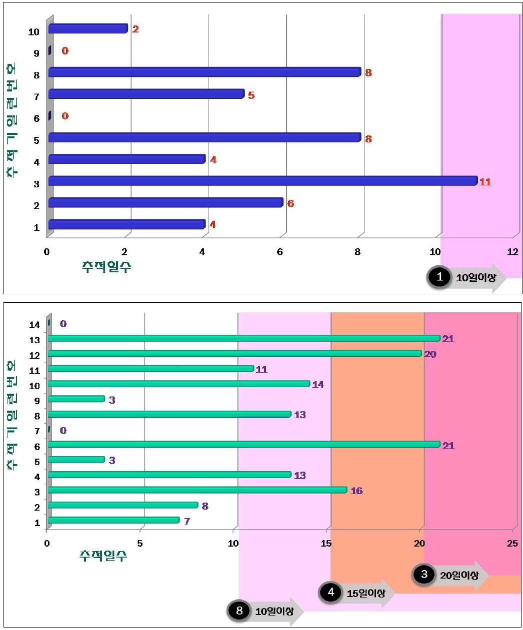 추적장치 개량을 통한 추적일수 증가