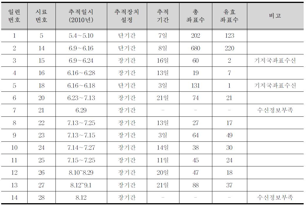 위치추적장비별 추적기간, 총 좌표수 및 유효 좌표수