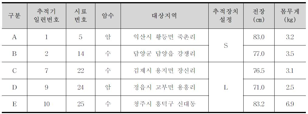 행동권분석에 이용된 추적장비 및 야생고양이 프로필