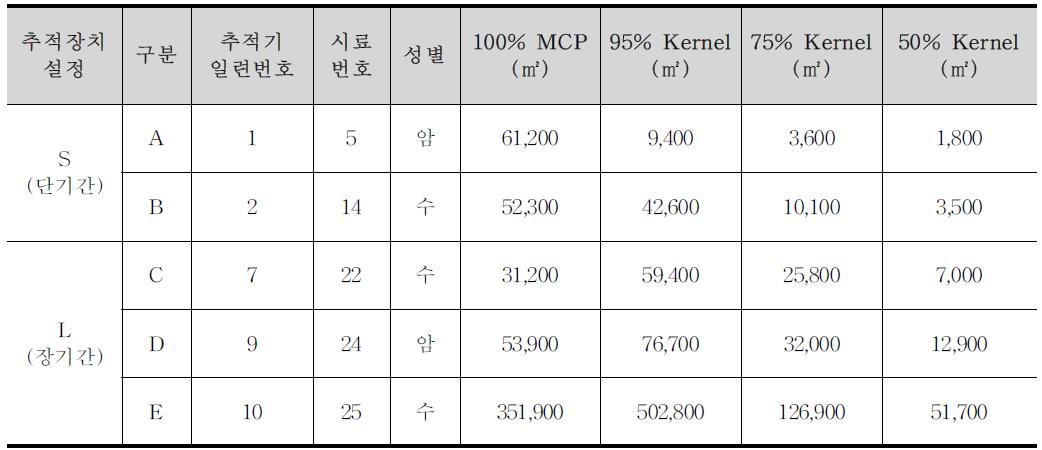 야생고양이 행동권 분석결과 전체