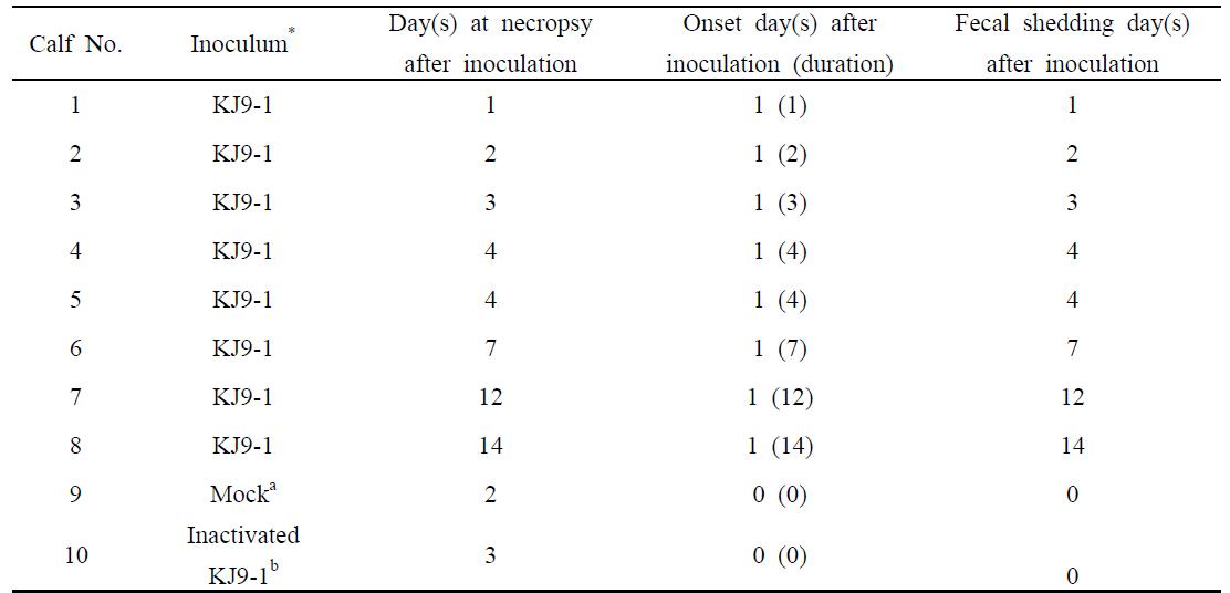 Incidence of diarrhea and fecal virus shedding in the colostrums-deprived calves inoculated with reassortant KJ9-1 strain of bovine A rotavirus