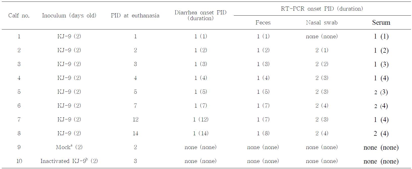 Summary of incidence of diarrhea, virus shedding via feces and nostrils, and vireamiain the colostrums-deprived calves inoculated with a reassortant KJ-9 strain