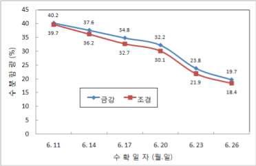 밀 수확시기에 따른 종실의 수분함량 변화(2010년)