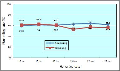 수확시기에 따른 제분특성 및 종실의 제분율 변화(2011년)