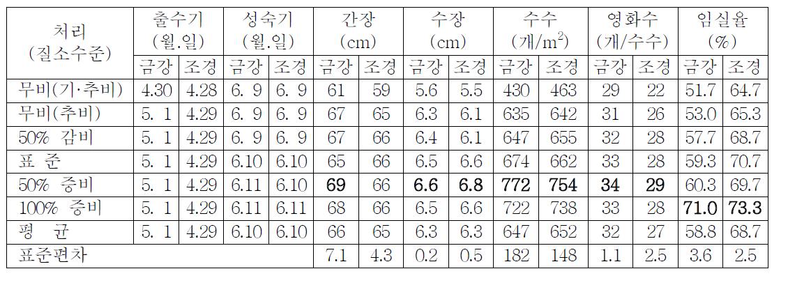 질수수준에 따른 밀의 생육특성 비교(Ⅰ) (2011년)