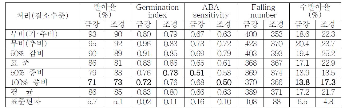 질수수준에 따른 밀 종자의 수발아 관련 형질간 비교(2011년)