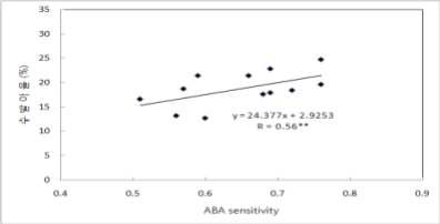 ABA sensitivity와 수발아율간 상관 (2010년)