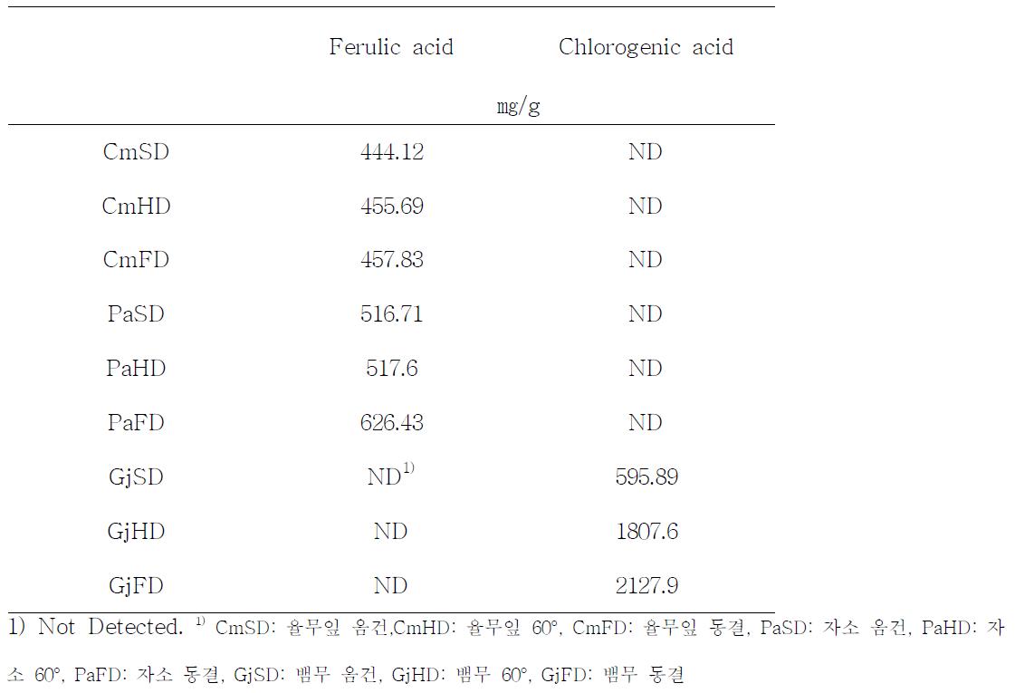 Polyphenol compounds of domestic medicinal baby leaf extracts using different drying methods