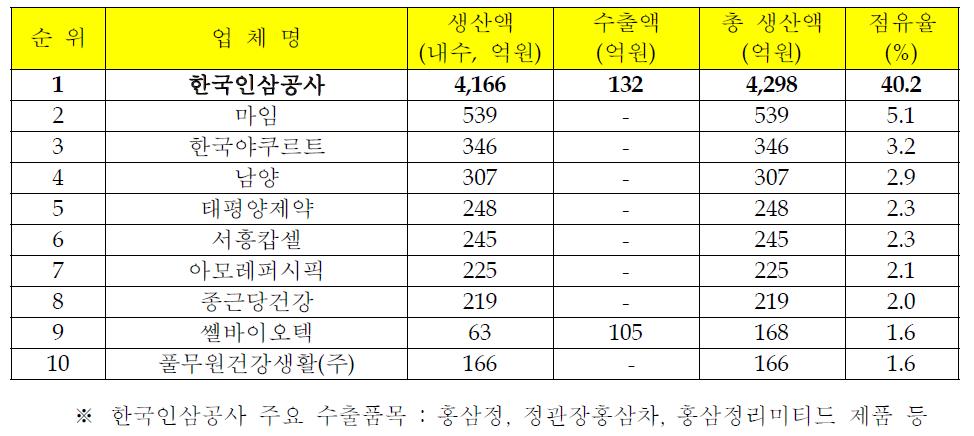 건강기능식품 생산액 상위 10개 업체 현황(2010년, 식약청 통계자료)