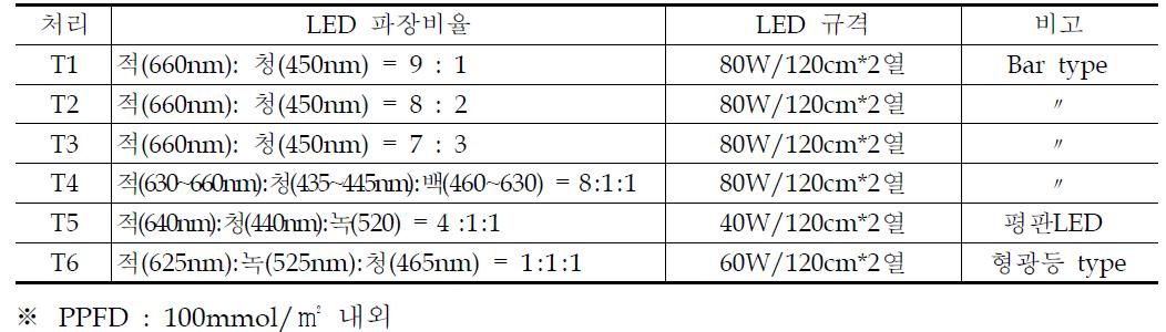 Treatment of LED irradiation