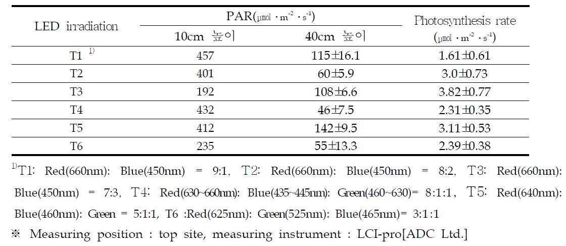 Effect of Red, Blue and White LED irradiation on Photosynthesis of Panax Ginseng C .A. Meyer Korean J. Ginseng (60days after planting)