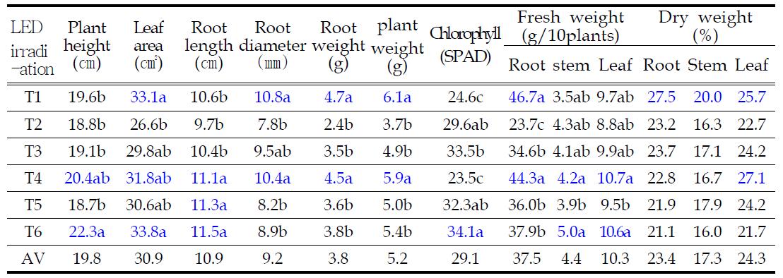 Effect of Red, Blue and White LED irradiation on Growth Characteristics of Panax Ginseng C .A. Meyer Korean J. Ginseng by Hydroponic culture (60 and 120days after planting)