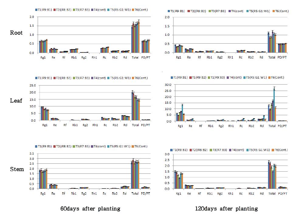 Effect of Red, Blue and White LED irradiation on Ginsenoside content of Panax Ginseng C .A. Meyer Korean J. Ginseng by Hydroponic culture (60 and 120days after planting)