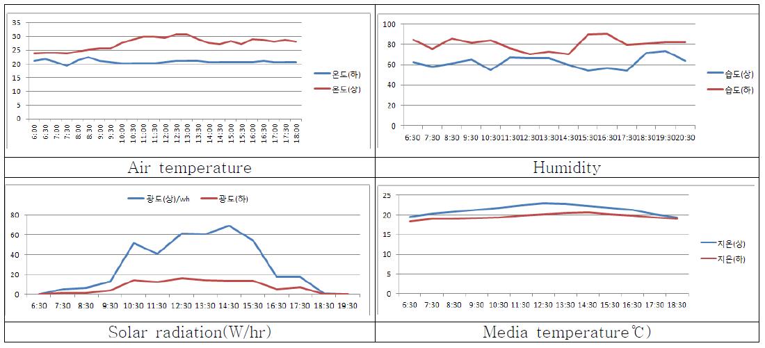 Change of temperature, humidity, solar radiation and root zone temperature, etc. such as weather condition in a day time at down and upper layers of green house.