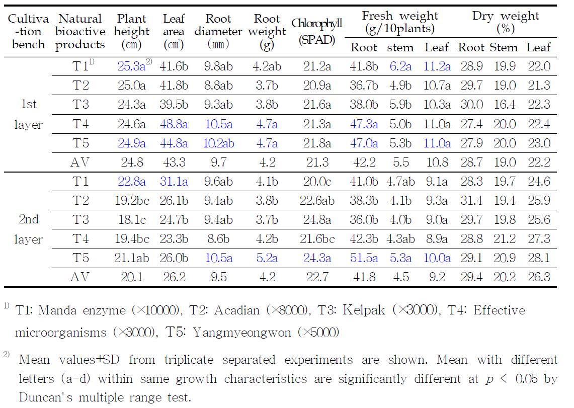 The growth characteristics of ginseng plants cultured by aeroponic system using two-layer vertical type of nutrient bath with different natural bioactive products (120days after planting)