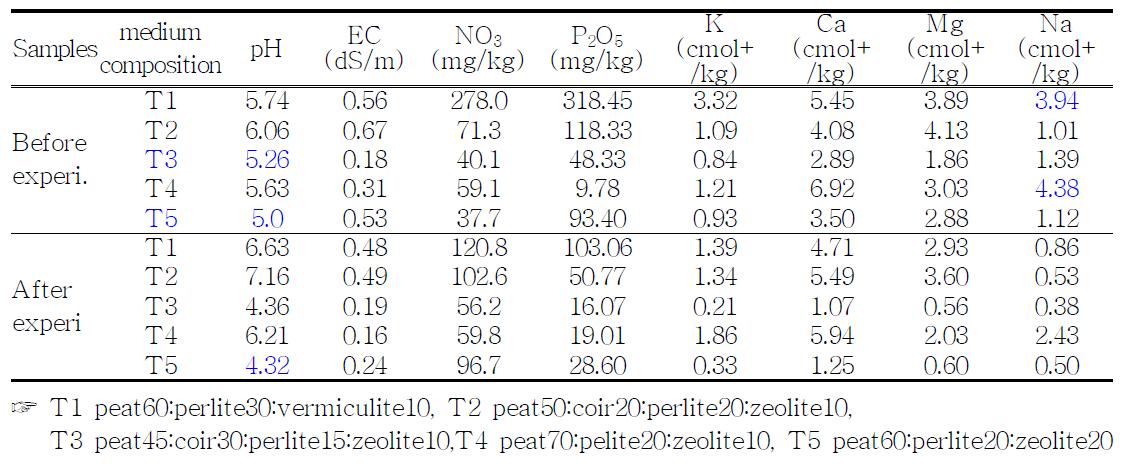 Chemical properties of media associated with occurrence of physiological disorder