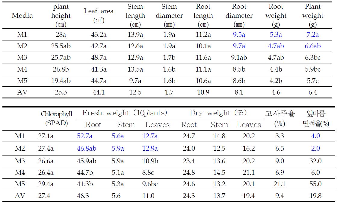 Growth characteristics in Panax Ginseng C .A. Meyer by media (120days after planting).